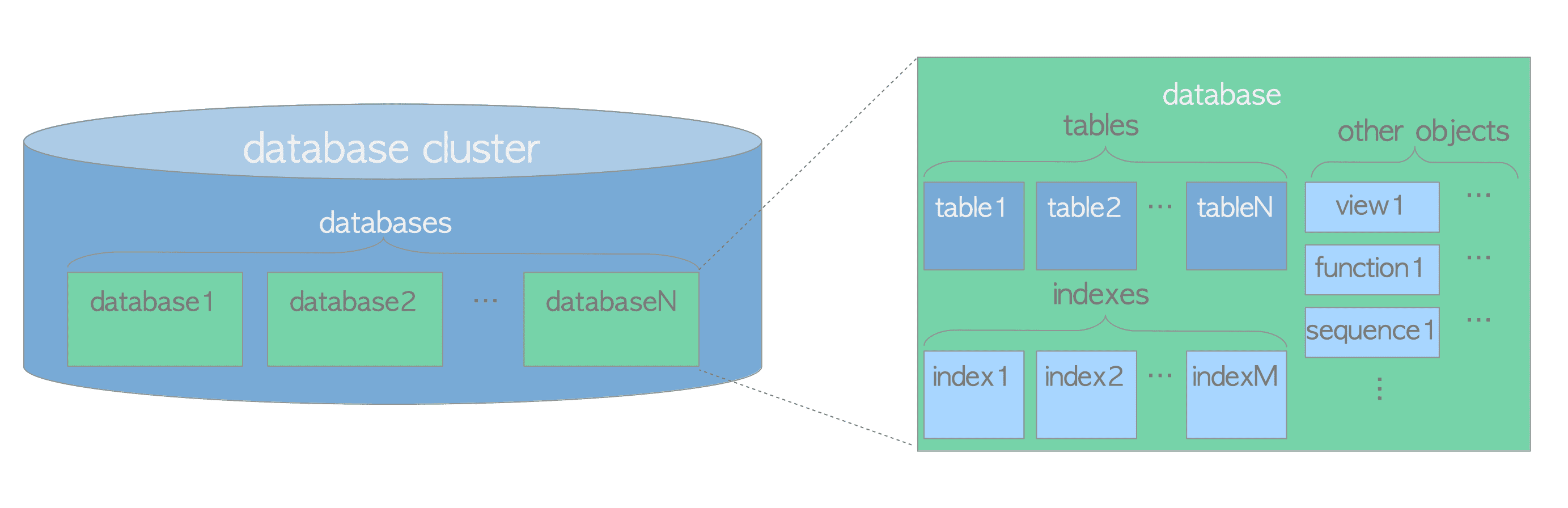 图1.1 数据库逻辑结构