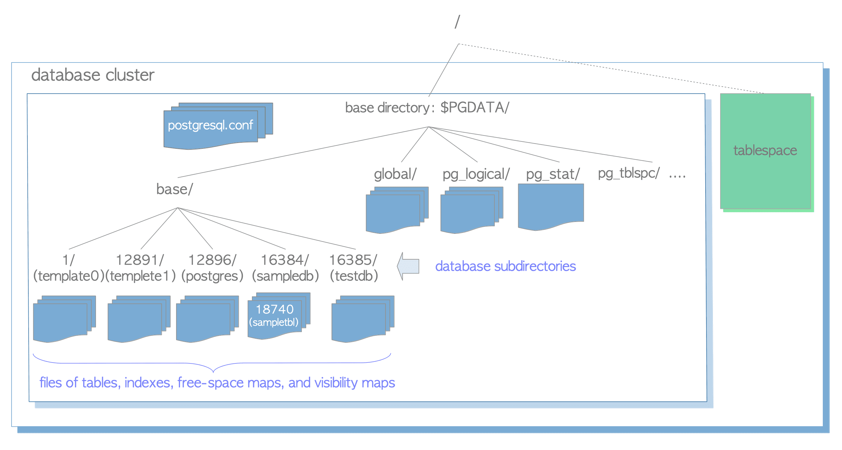 图2 数据库物理结构