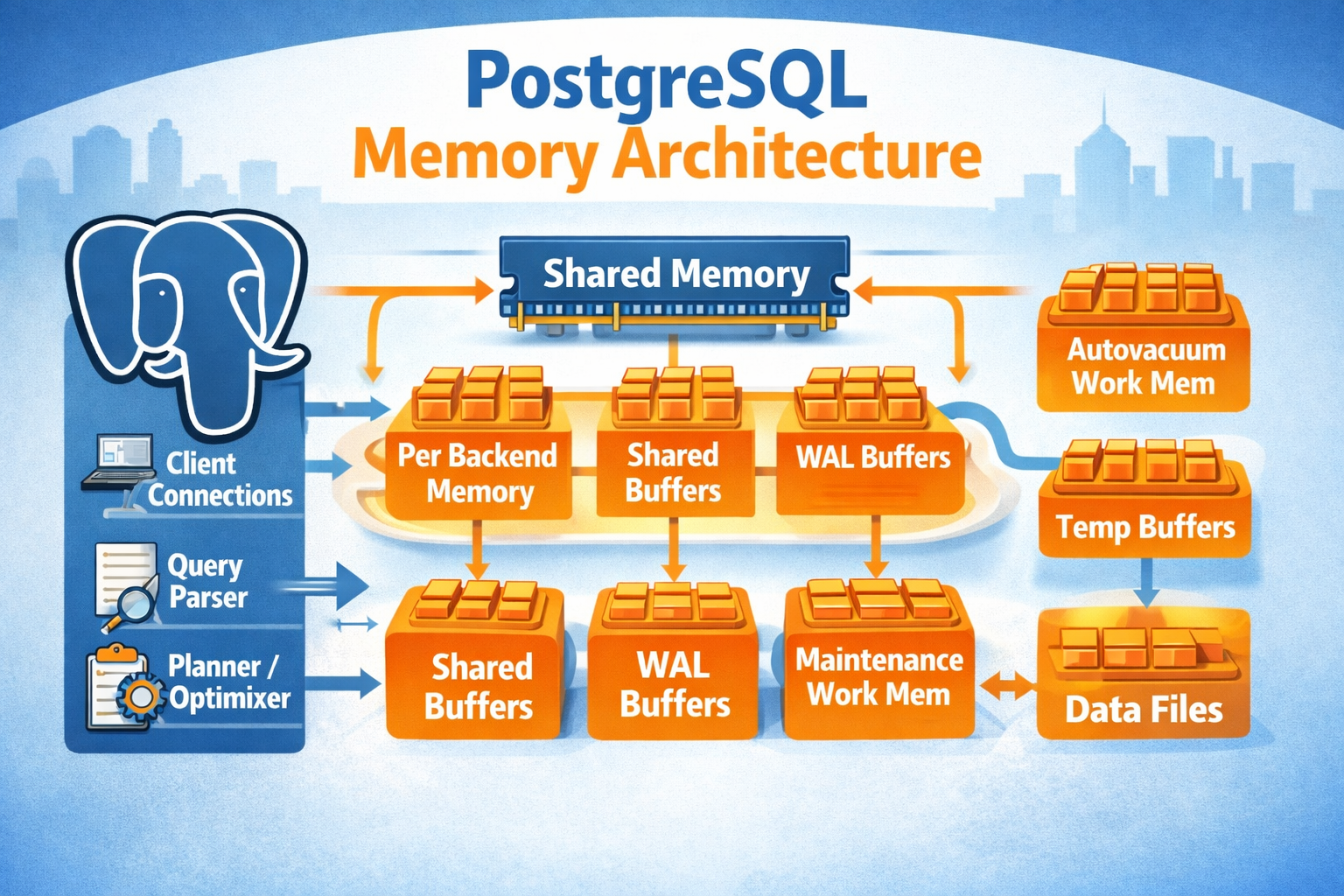 蓝象十日谈·第二日_2.3Postgresql的内存架构