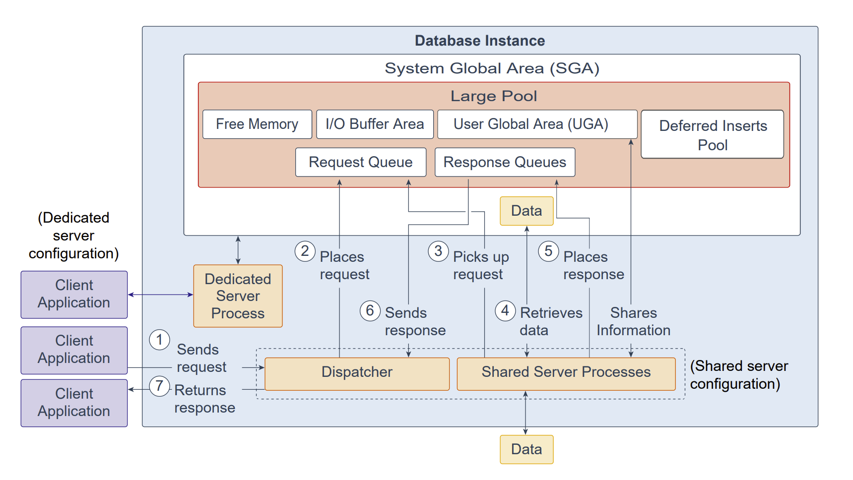 Oracle 19c架构概览