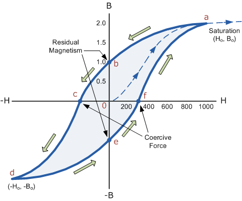 4.磁滞